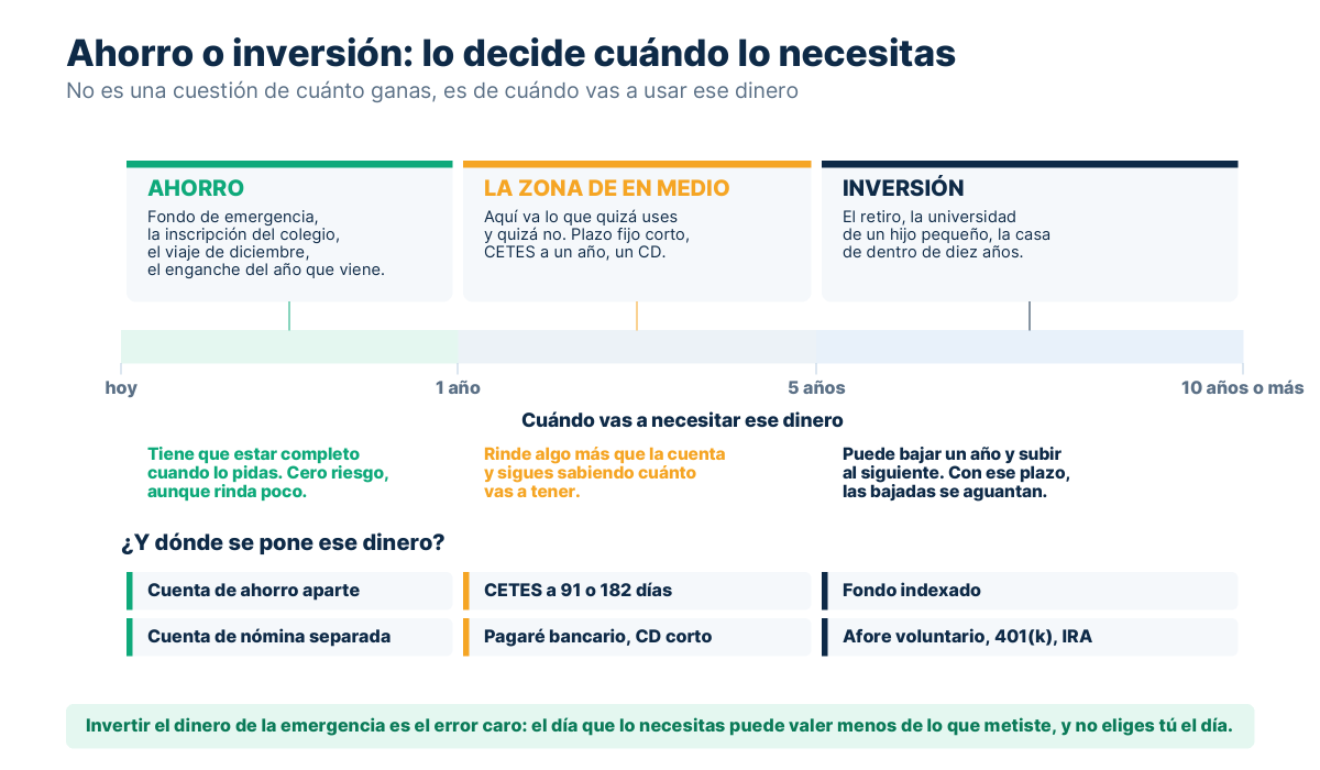 Línea de tiempo desde hoy hasta diez años que separa el dinero de ahorro, la zona intermedia y el de inversión, con productos concretos para cada tramo