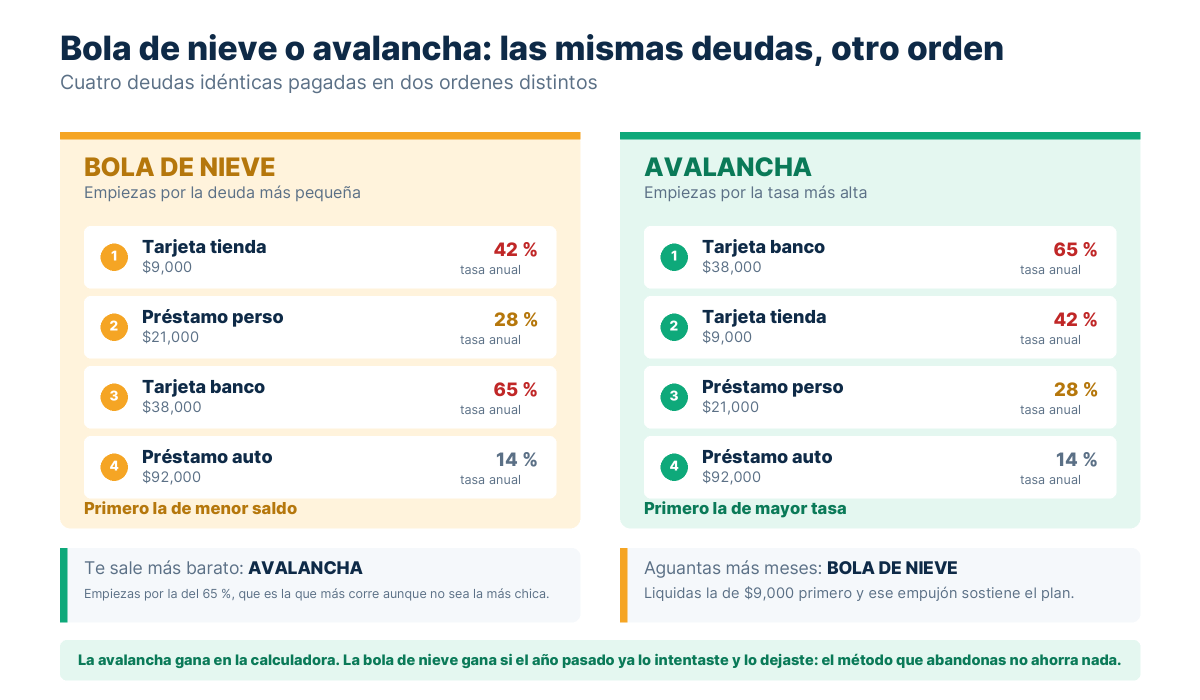 Dos columnas con las mismas cuatro deudas ordenadas por saldo y por tasa de interés, con el paso que ocupa cada una en cada método