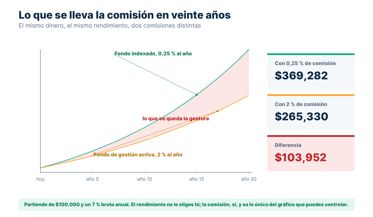 Dos curvas de crecimiento de cien mil pesos a veinte años, una con 0,25 por ciento de comisión y otra con 2 por ciento, y el área entre ambas