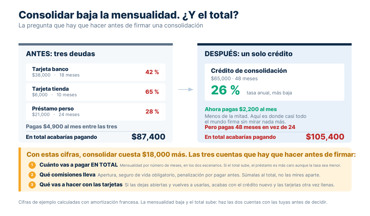 Comparación entre tres deudas separadas y un crédito de consolidación, con la mensualidad y el total pagado en cada caso