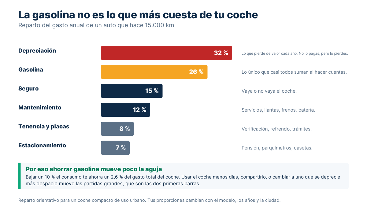 Barras con el reparto del gasto anual de un auto: depreciación, gasolina, seguro, mantenimiento, tenencia y estacionamiento