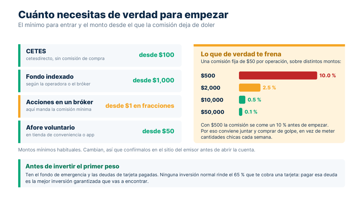 Montos mínimos de CETES, fondos indexados, acciones y Afore voluntario, junto al porcentaje que representa una comisión fija de cincuenta pesos según el monto