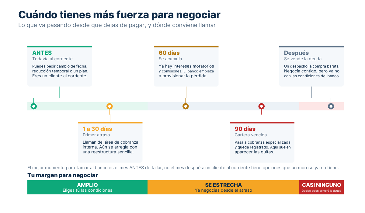 Línea de tiempo desde antes del primer atraso hasta la venta de la deuda, con una franja que indica cuánto margen de negociación queda en cada etapa
