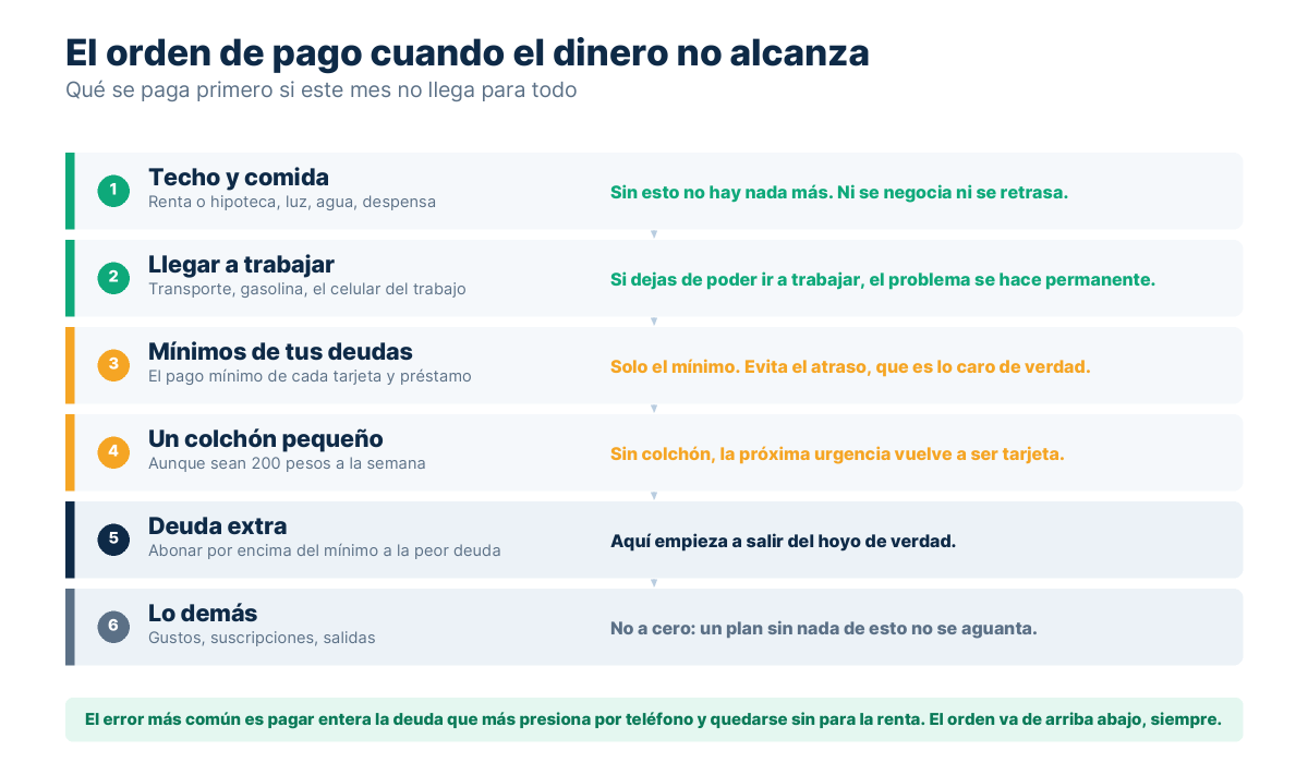 Seis escalones en orden de prioridad: techo y comida, transporte al trabajo, mínimos de deuda, colchón, deuda extra y el resto