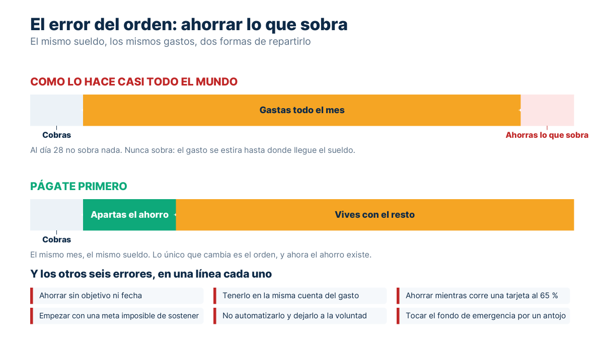 Dos barras del mismo sueldo: en la primera el ahorro va al final y queda en nada, en la segunda se aparta al principio
