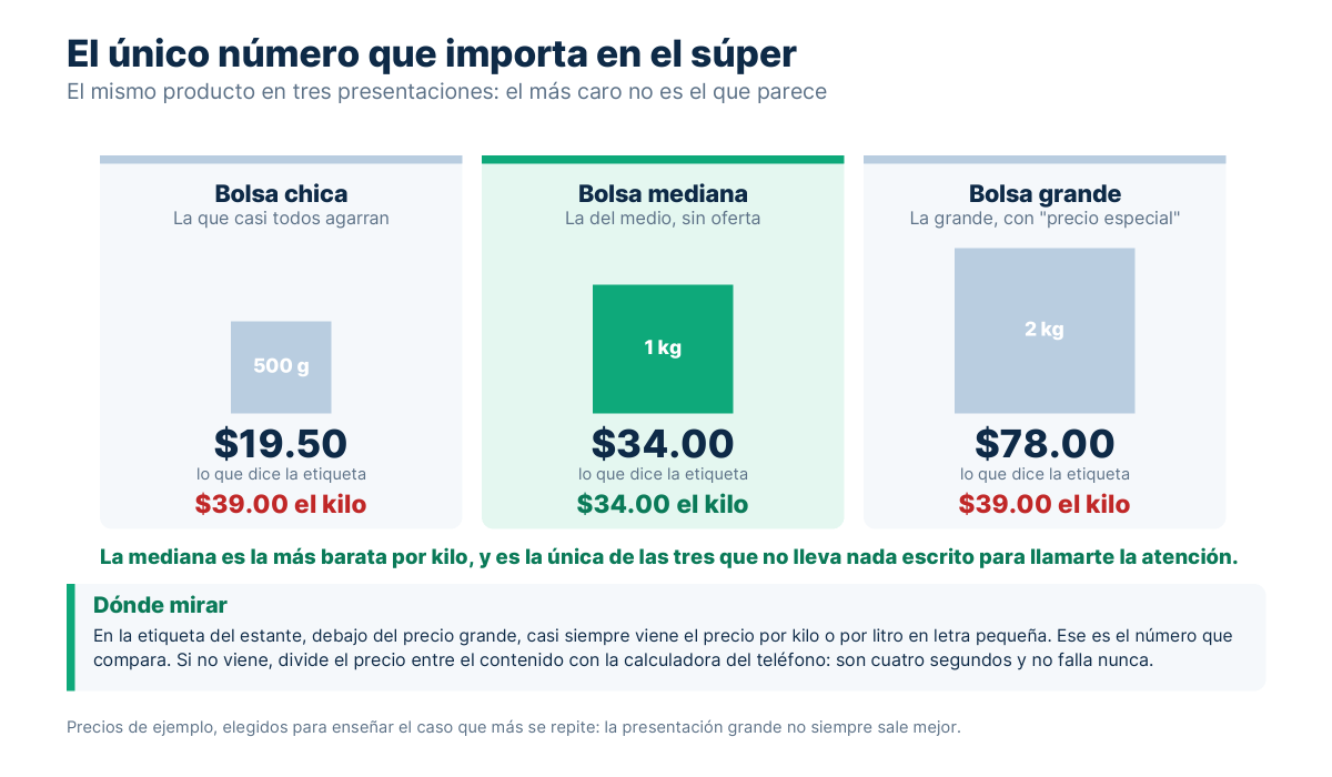 Tres presentaciones del mismo producto con su precio de etiqueta y su precio por kilo, donde la más grande no es la más barata
