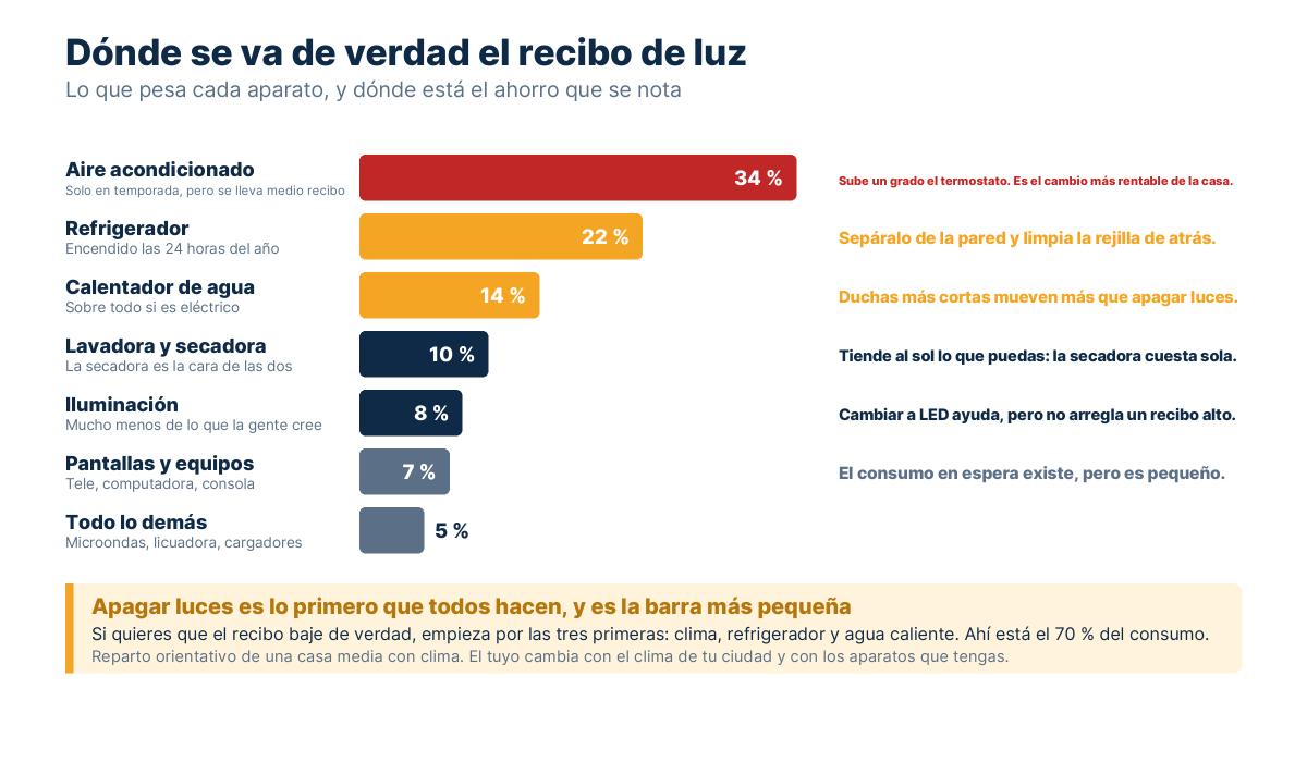 Barras con el peso de cada aparato en el consumo eléctrico de una casa, encabezadas por el aire acondicionado y el refrigerador