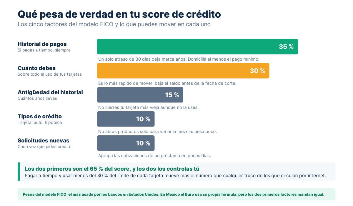 Barras con el peso de cada factor del modelo FICO: historial de pagos 35 por ciento, deuda 30, antigüedad 15, tipos 10 y solicitudes 10