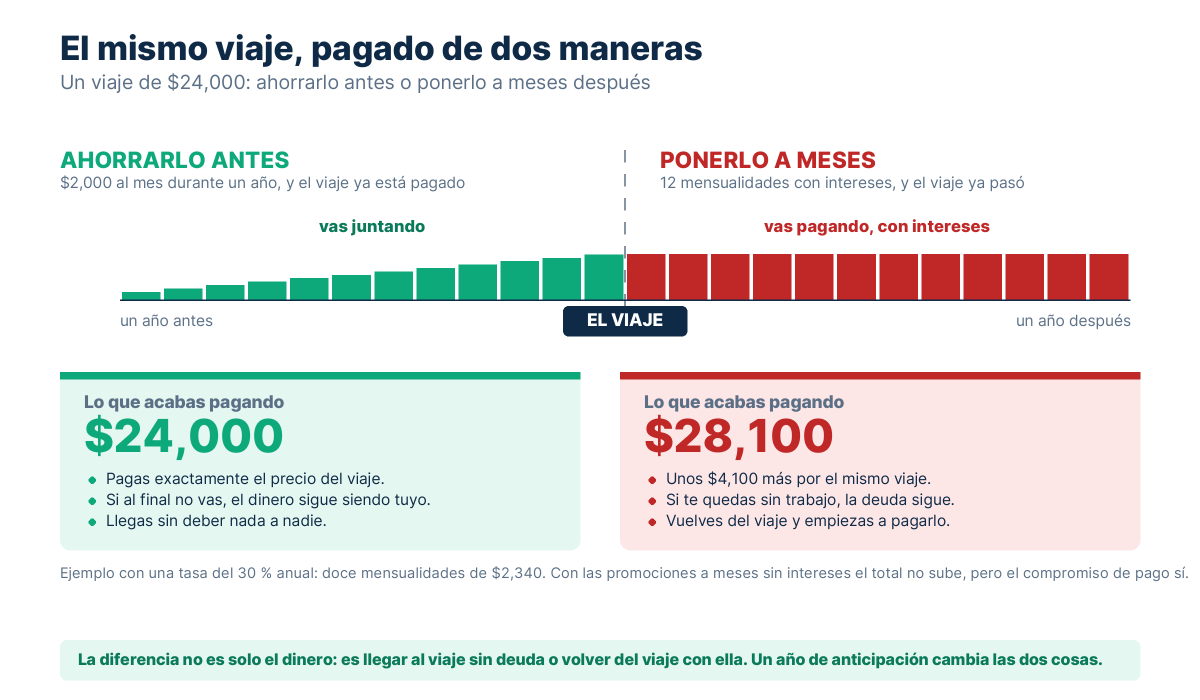 Línea de tiempo de dos años con el mismo viaje pagado antes con ahorro mensual o después con doce mensualidades con intereses